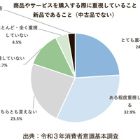 リユースの浸透まだ道半ば、新品へのこだわり依然根強く