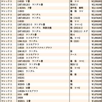 JWA（日本時計オークション）落札DATA　2022年12月