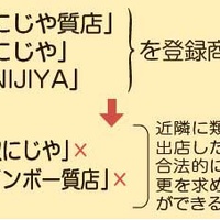 にじや質店、「知財」活かしていますか？