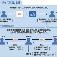 古物販路に個人・同業者多い場合、免税継続