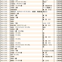 JWA（日本時計オークション）落札DATA　2023年2月