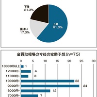 金買取相場に上値余地