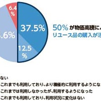 物価高で半数がリユース購入活発に