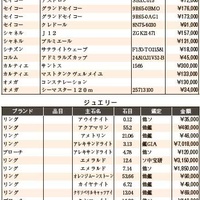 練馬五十会市場 落札DATA2023年3月