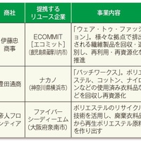 「繊維」循環のインフラ拡大、大手商社とリユース企業の提携進む