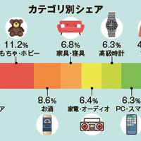 一括査定のウリドキ　買取額80億円