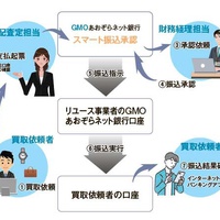 GMOあおぞらネット銀行、買取金の振込スムーズに