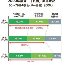 シニアの終活　6割未着手