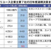 2-3月通期決算の大手リユース上場企業、平均1割増収