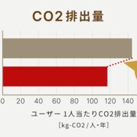 ファッションレンタルでCO2排出2割削減