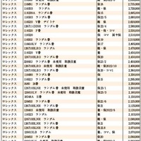 JWA（日本時計オークション）落札DATA　2023年5月