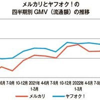 メルカリGMVがヤフオク！超え