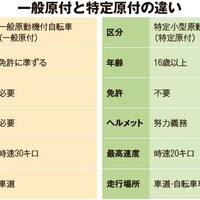 電動キックボード、法改正で免許不要の新区分誕生 中古品買取の注意点