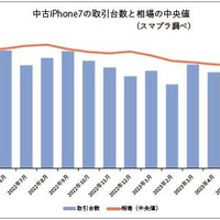 「iPhone8」最新OS対象外で　リユース品はどうなる？