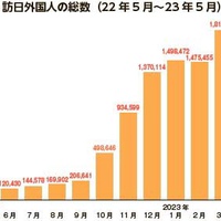 インバウンド回復傾向　リユース品に追い風