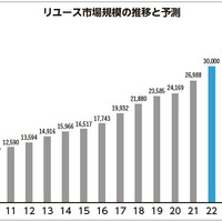 リユース市場2030年に4兆円規模、本紙推計