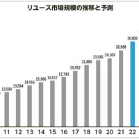 リユース市場2030年に4兆円規模、本紙推計