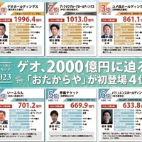 中古（リユース）売上ランキング2023 BEST250（2022年度実績）