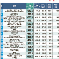 「リユース売上ランキング2023 BEST部門別」ゲオが5冠、衣料・スマホなど