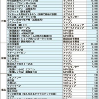 「0から始める古物開業Story」第5回、古着屋開業資金と経費