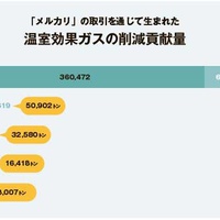 メルカリ取引で年53万トンの温室効果ガス排出を回避