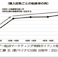 リユースマーケティング講座【第29回】、リユース企業におけるCRM施策を考える（1）