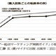 リユースマーケティング講座【第29回】、リユース企業におけるCRM施策を考える（1）