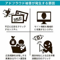 「アドフラウド対策」ってなに？　ネット広告費の無駄を抑制