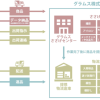 グラムス、物流代行を開始　ささげと一括対応も