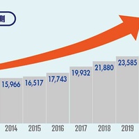 リユース業界の市場規模推計2023（2022年版）