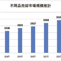 不用品売却市場規模2.4兆円