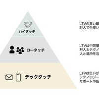 リユースマーケティング講座【第30回】、リユース企業におけるCRM施策を考える（2）