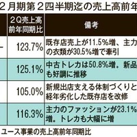 通期売上高の上方修正相次ぐ