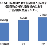 22年度「訪問購入」相談件数が前年比12％増、国民生活センター