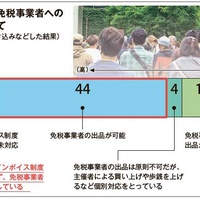 インボイス制度開始2ヵ月　古物市の7割、免税事業者が出品可