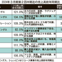 コメ兵、売上高34.5％増　業界2位のブックオフを猛追