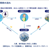 BEENOS、従量課金型の物流アウトソーシングを開始