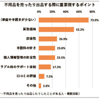 オレンジページ調査、不用品売却　手軽さ重視