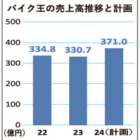 バイク王＆カンパニー、売上高1.2％減の330億円