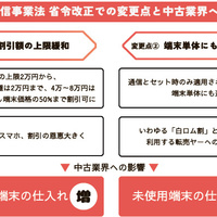 端末割引制度の改正で、中古スマホに影響は？