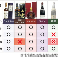 「成熟するお酒の世界」第2回、買取りに必要な酒類免許