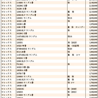 JWA（日本時計オークション）落札DATA　2024年2月