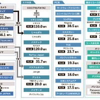 「業界地図　スマホ･PC編」大手資本VS独立系の構図　下取りで一次流通企業と協業も
