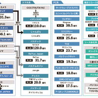 「業界地図　スマホ･PC編」大手資本VS独立系の構図　下取りで一次流通企業と協業も