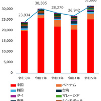 「偽ブランド品」差止め3万件超え