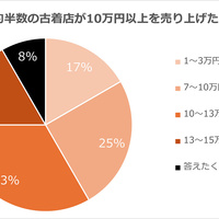 「0から始める古物開業Story」第20回、地域で古着イベントを主催（番外編）