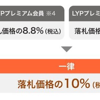 Yahoo!オークション、落札システム利用料一律10％に