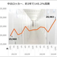 中古「ロッカー」相場が高騰 21年比で単価約1.5倍に