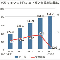 バリュエンスが赤字転落、小売り強化で狂った歯車