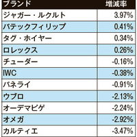 クロノ24調査、高級時計相場に底値の兆し